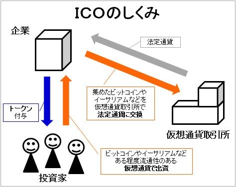 ＩＣＯ」とは？ 「ＩＰＯ」と何がどう違うの？テックビューロ発、「COMSA」のしくみは？｜仮想通貨取引所おすすめ比較！ - ザイFX！