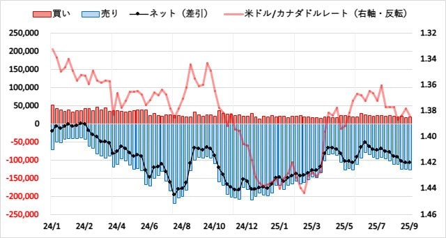 カナダドル(CAD)のIMMポジション推移