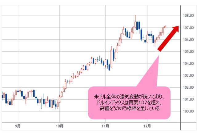 ドルインデックス 日足チャート