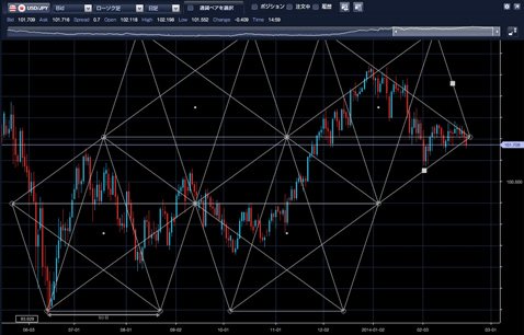 アイネット証券「アイネットFX」の「i-NET TRADER」でペンタゴンチャートを表示