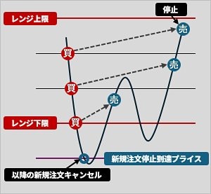 新規注文停止到達プライスのイメージ