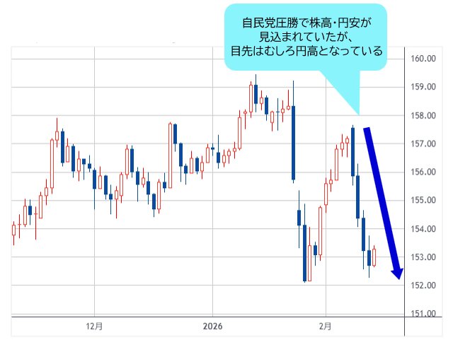米ドル/円 日足チャート