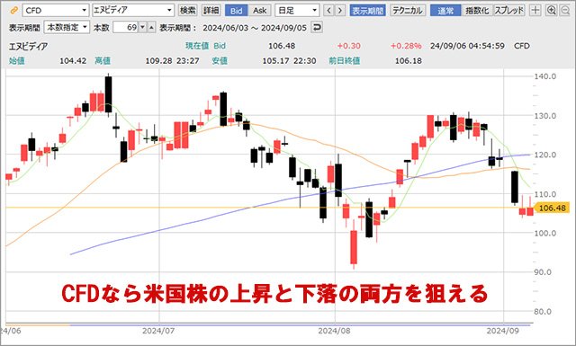 エヌビディア 日足チャート