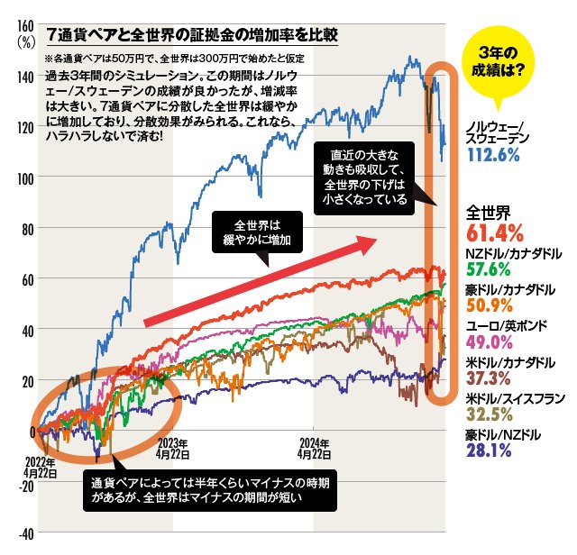 おすすめポートフォリオの分散効果は?