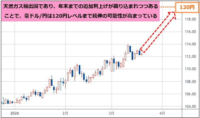 豪ドル/円 日足チャート
