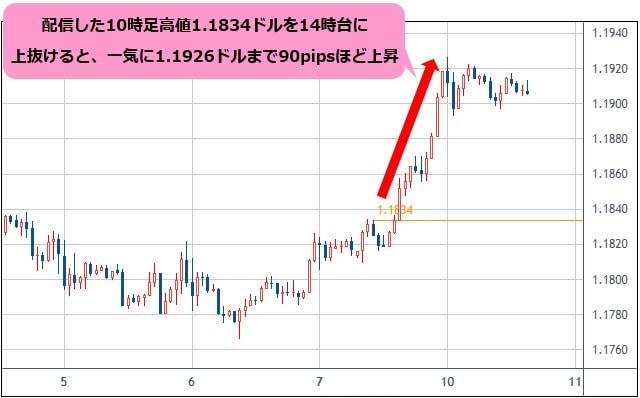 ユーロ/米ドル 1時間足チャート