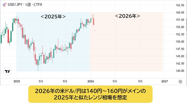 米ドル/円 週足チャート