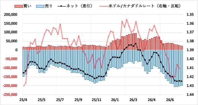 カナダドル(CAD)のIMMポジション推移