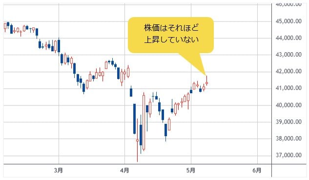 NYダウ 日足