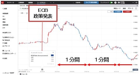 ＩＧ証券 新取引システム ユーロ/米ドル1秒足 