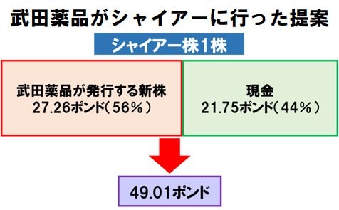 武田薬品のシャイアーへの提案