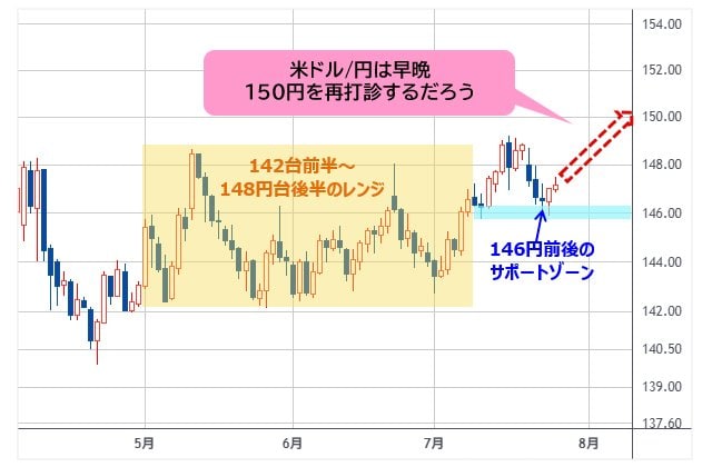 米ドル/円 日足チャート