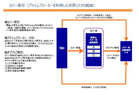 カバー取引(プライムブローカーを利用した決済リスクの軽減・クリックで拡大)