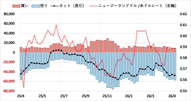ニュージーランドドル(NZD)のIMMポジション推移