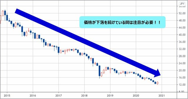 トルコリラ/円の月足チャート