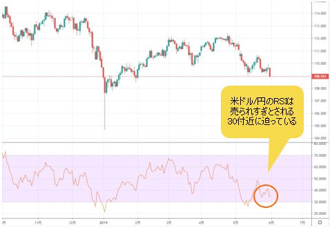 米ドル/円 日足
