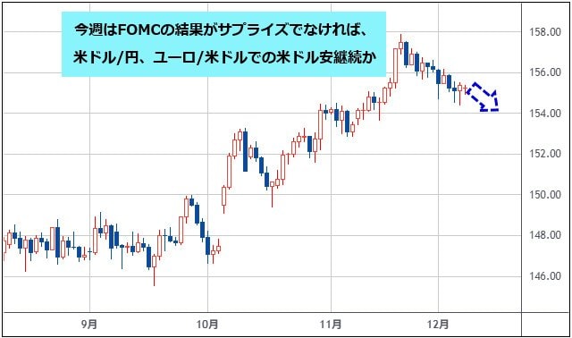 米ドル/円 日足チャート