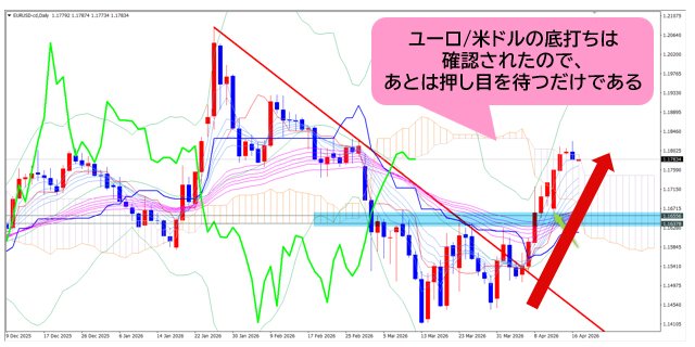 ユーロ/米ドル 日足チャート