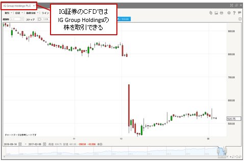 IG証券のCFD「IG Group Holdings」チャート画面