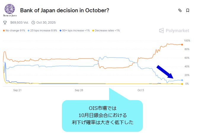 OIS市場における日銀会合の利上げ・利下げ確率
