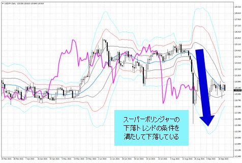 FXトレード・フィナンシャル MT4チャート スーパーボリンジャー表示画面