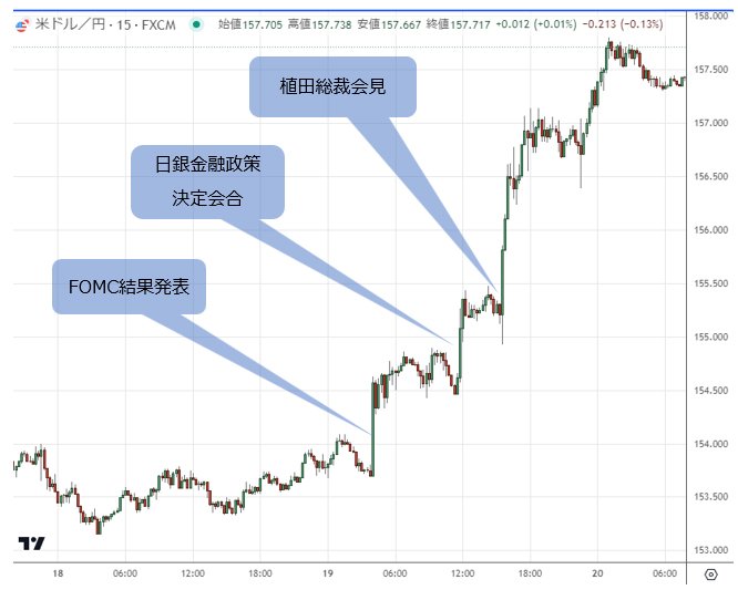 米ドル/円 15分足