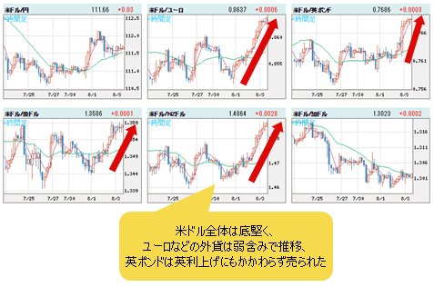 米ドルVS世界の通貨 4時間足