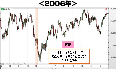 2006年の日足チャート