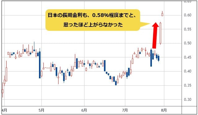 日本長期金利（10年債利回り） 日足チャート
