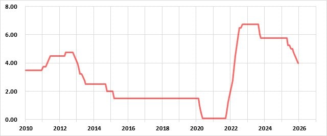 ポーランドの政策金利の推移