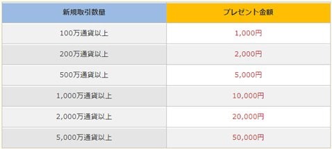 auカブコム証券[auカブコム FX]・最大5万円プレゼントキャンペーン 条件詳細