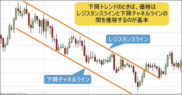 下降チャネルラインの例