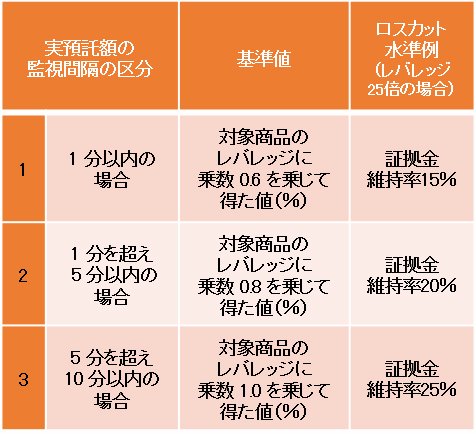 金先協会で定められたロスカット水準例
