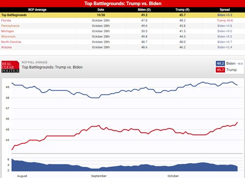 スイング・ステートにおける平均支持率の推移（10月27日時点）