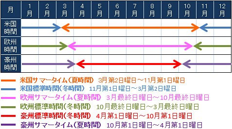 米国・欧州・豪州の標準時間とサマータイム期間