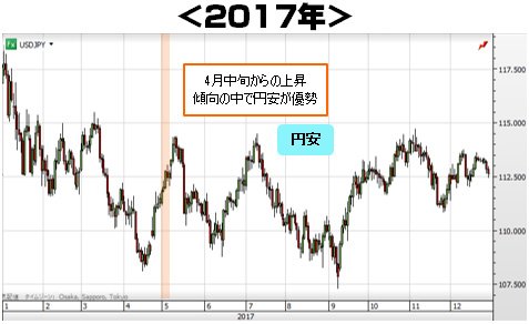 2017年の日足チャート