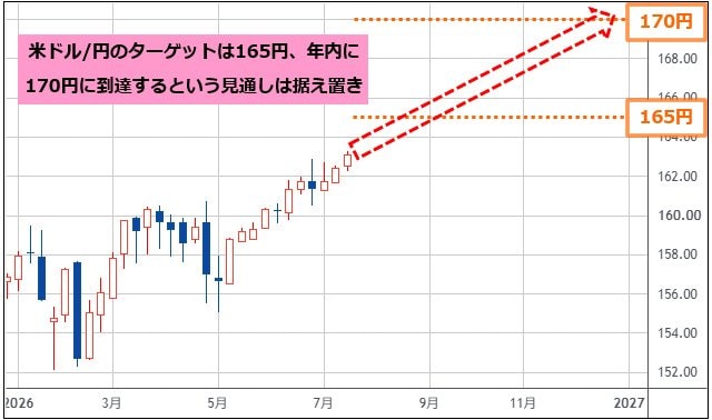 米ドル/円 日足チャート