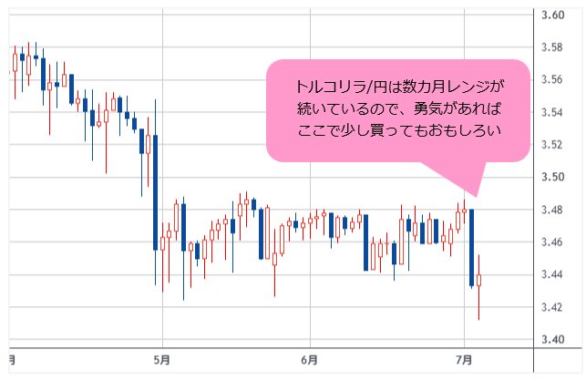 トルコリラ/円 日足