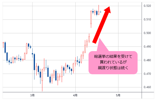 ハンガリーフォリント/円