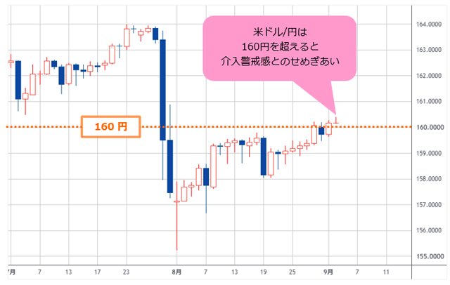 米ドル/円 日足