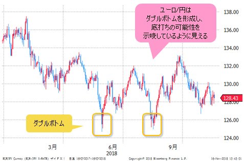 ユーロ/円 日足