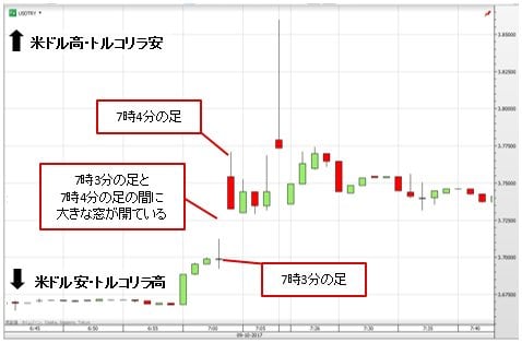 米ドル/トルコリラ 1分足(10月9日)