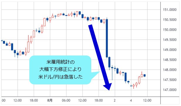 米ドル/円 1時間足