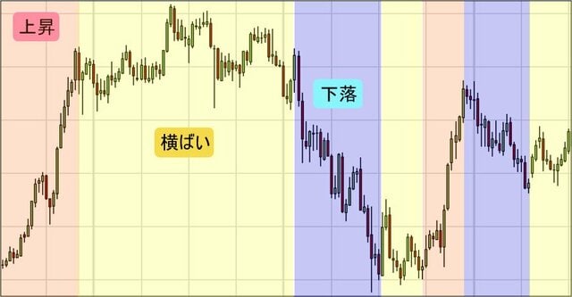 値動きの3つの方向性