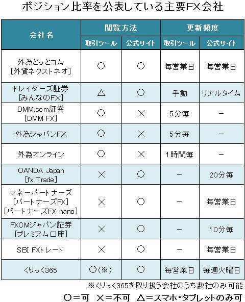 ポジション比率を公表している主要FX会社