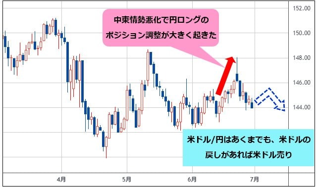 米ドル/円 日足チャート