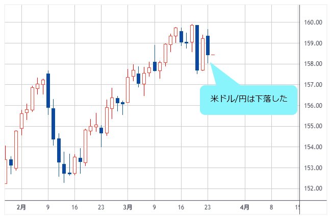 米ドル/円 日足
