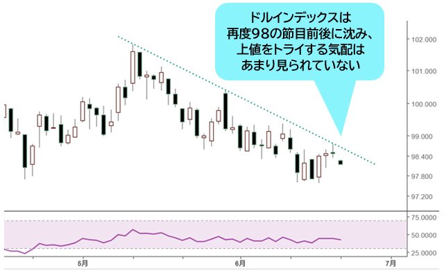 ドルインデックス 日足チャート