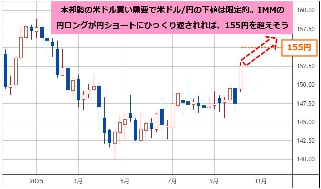 米ドル/円 週足チャート