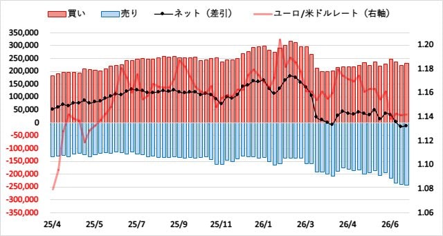 ユーロ(EUR)のIMMポジション推移